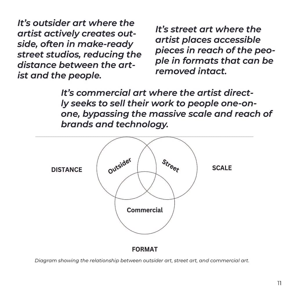 Diagram showing the relationship between outsider art, street art, and commercial art